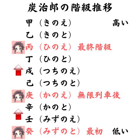 甲乙丙丁戊己庚辛壬癸 鬼滅の刃|鬼殺隊階級一覧！読み方や順番は？給料の仕組みは…